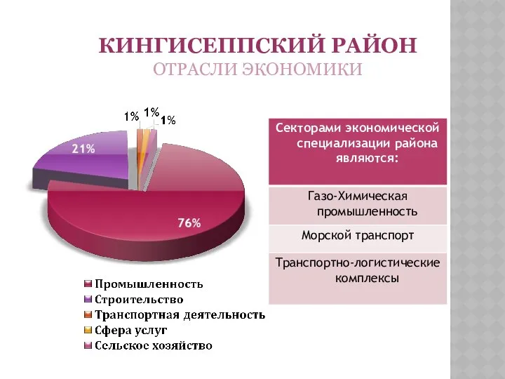 КИНГИСЕППСКИЙ РАЙОН ОТРАСЛИ ЭКОНОМИКИ