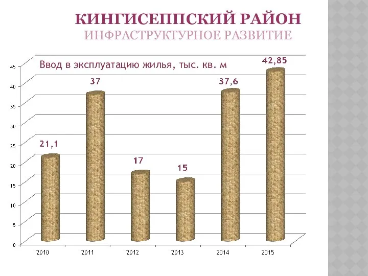 КИНГИСЕППСКИЙ РАЙОН ИНФРАСТРУКТУРНОЕ РАЗВИТИЕ Ввод в эксплуатацию жилья, тыс. кв. м