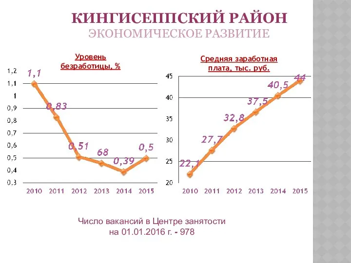 КИНГИСЕППСКИЙ РАЙОН ЭКОНОМИЧЕСКОЕ РАЗВИТИЕ Число вакансий в Центре занятости на 01.01.2016