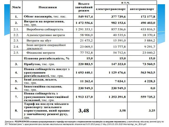 РОЗРАХУНОК СТАНОМ НА 01.05.2015 Джерело: РОЗРАХУНОК планово-розрахункового тарифу на послуги з