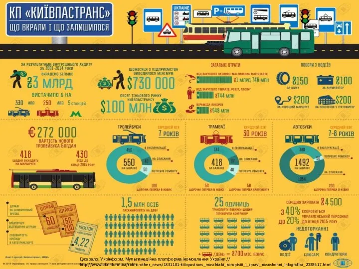 Джерело: Укрінформ. Мультимедійна платформа іномовлення України // http://www.ukrinform.ua/rubric-other_news/1831181-kiiivpastrans_masshtabi_koruptsiii_i_spravi_nasushchni_infografika_2038617.html