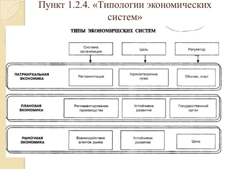 Пункт 1.2.4. «Типологии экономических систем»