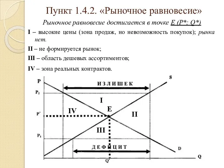 Пункт 1.4.2. «Рыночное равновесие» Рыночное равновесие достигается в точке E (P*;