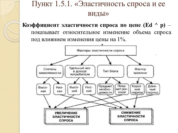 Пункт 1.5.1. «Эластичность спроса и ее виды» Коэффициент эластичности спроса по