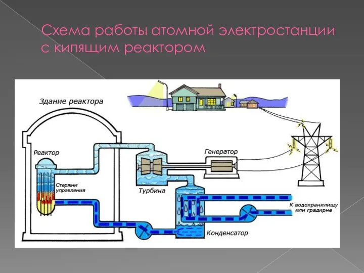 Схема работы атомной электростанции с кипящим реактором