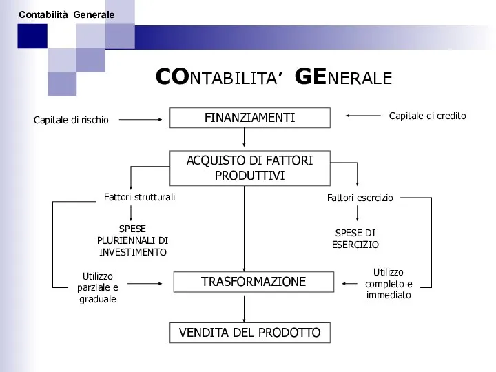 CONTABILITA’ GENERALE FINANZIAMENTI ACQUISTO DI FATTORI PRODUTTIVI TRASFORMAZIONE VENDITA DEL PRODOTTO