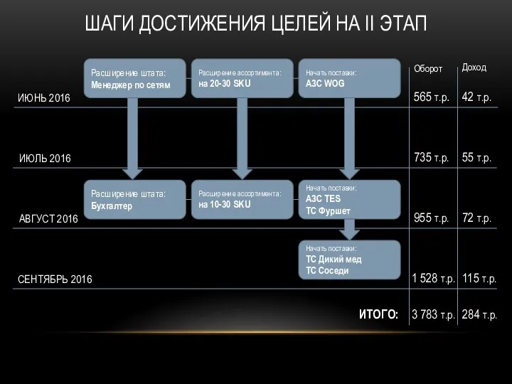 ШАГИ ДОСТИЖЕНИЯ ЦЕЛЕЙ НА II ЭТАП ИЮНЬ 2016 ИЮЛЬ 2016 АВГУСТ