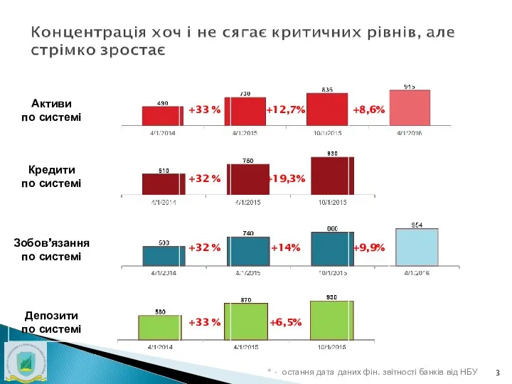 * - остання дата даних фін. звітності банків від НБУ