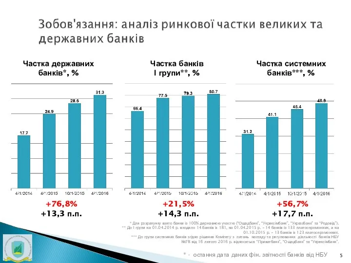 * - остання дата даних фін. звітності банків від НБУ *