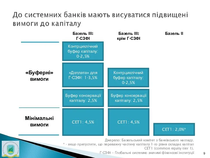 Джерело: Базельський комітет з банківського нагляду. * - якщо припустити, що