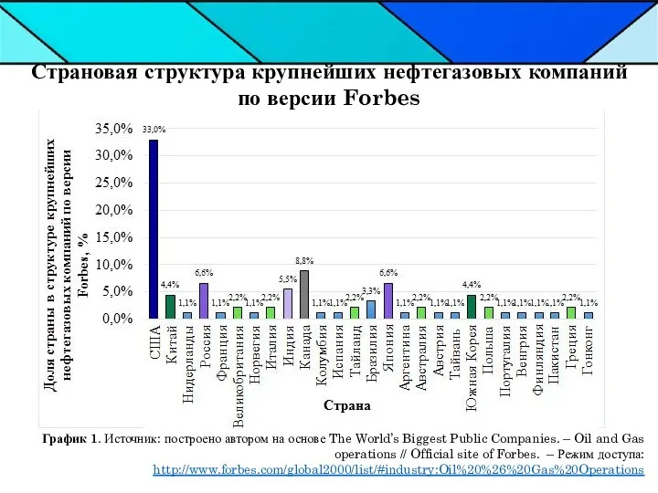 Страновая структура крупнейших нефтегазовых компаний по версии Forbes График 1. Источник: