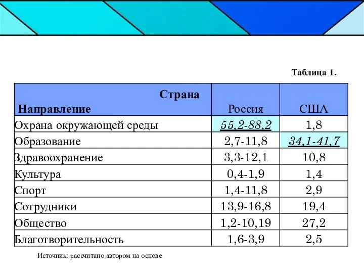 Источник: рассчитано автором на основе Таблица 1.