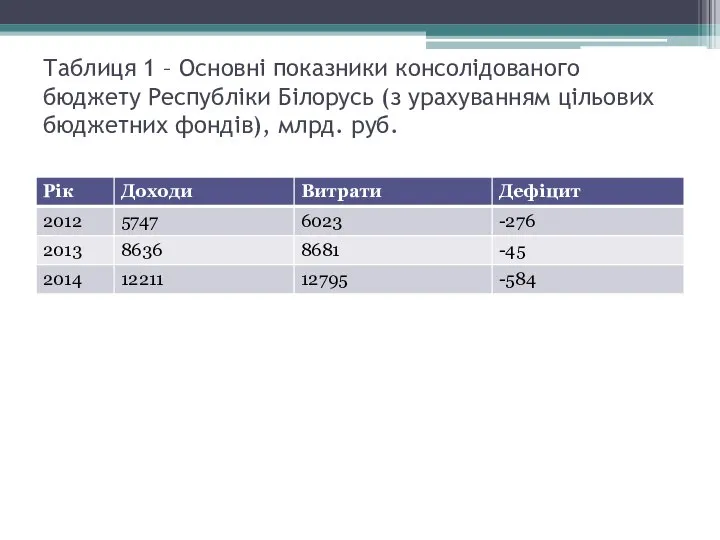 Таблиця 1 – Основні показники консолідованого бюджету Республіки Білорусь (з урахуванням цільових бюджетних фондів), млрд. руб.