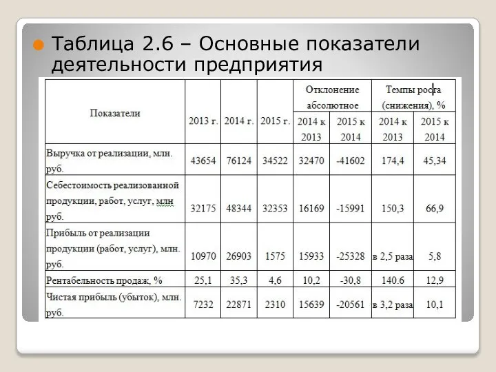 Таблица 2.6 – Основные показатели деятельности предприятия