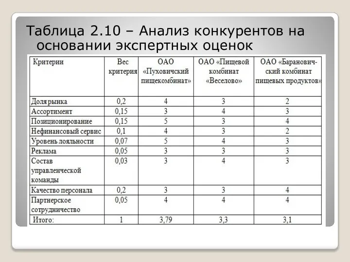 Таблица 2.10 – Анализ конкурентов на основании экспертных оценок