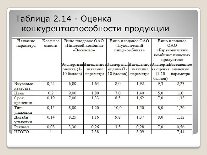 Таблица 2.14 - Оценка конкурентоспособности продукции