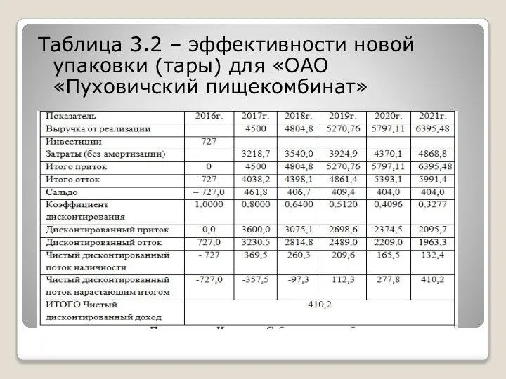 Таблица 3.2 – эффективности новой упаковки (тары) для «ОАО «Пуховичский пищекомбинат»