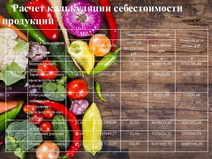 Расчет калькуляции себестоимости продукции