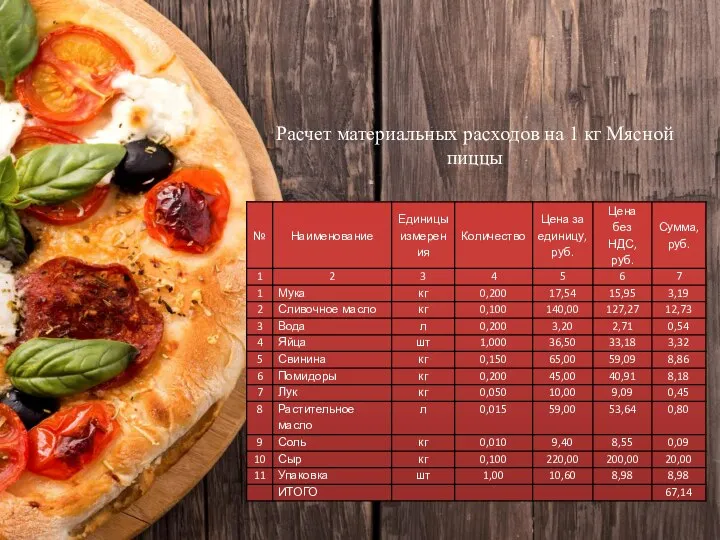 Расчет материальных расходов на 1 кг Мясной пиццы