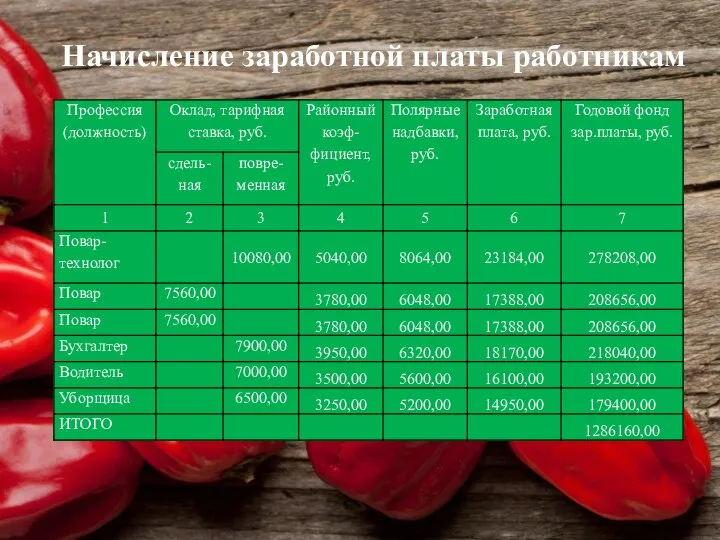 Начисление заработной платы работникам