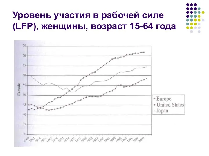 Уровень участия в рабочей силе (LFP), женщины, возраст 15-64 года