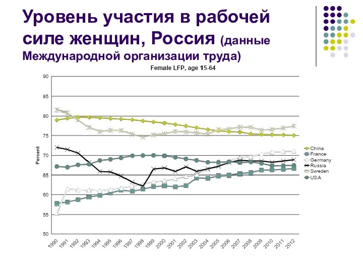 Уровень участия в рабочей силе женщин, Россия (данные Международной организации труда)