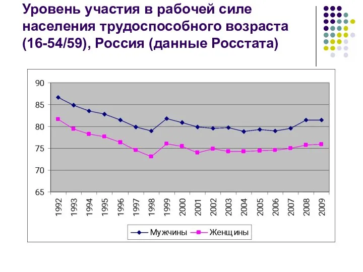 Уровень участия в рабочей силе населения трудоспособного возраста (16-54/59), Россия (данные Росстата)