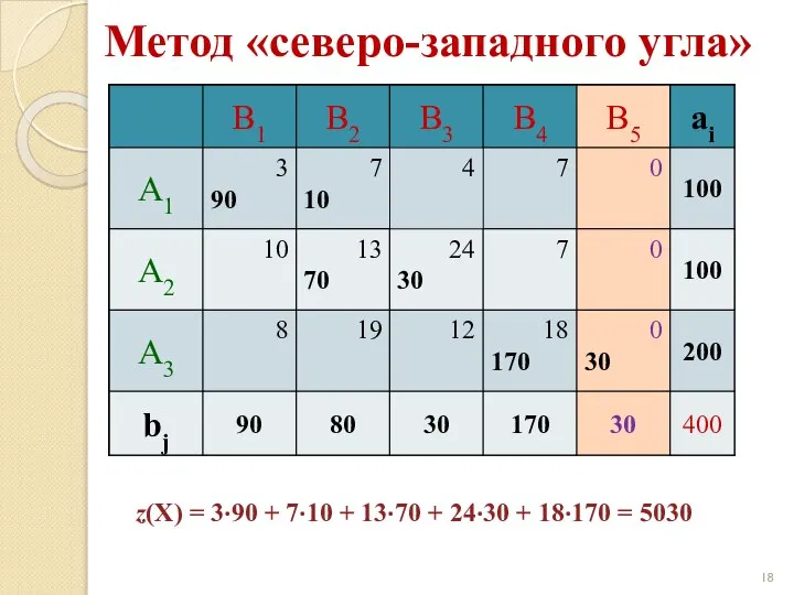 Метод «северо-западного угла» z(X) = 3·90 + 7·10 + 13·70 + 24·30 + 18·170 = 5030