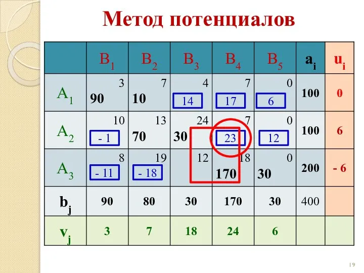 Метод потенциалов 14 17 6 - 1 23 12 - 11 - 18