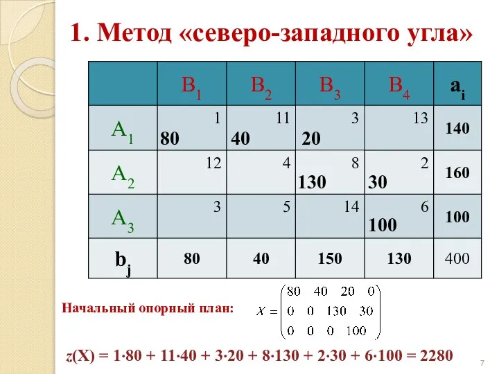 1. Метод «северо-западного угла» 80 40 20 130 30 100 Начальный