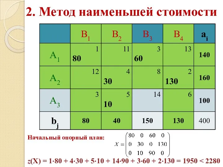 2. Метод наименьшей стоимости 80 130 60 30 10 90 Начальный