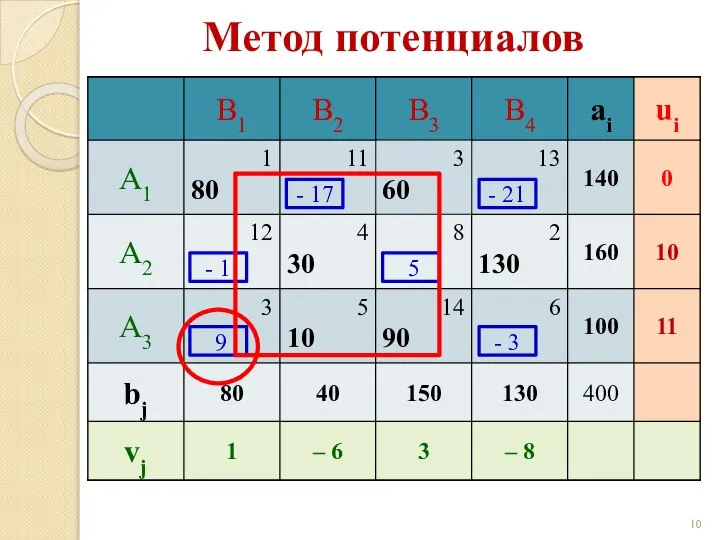 Метод потенциалов - 17 - 21 - 1 5 9 - 3