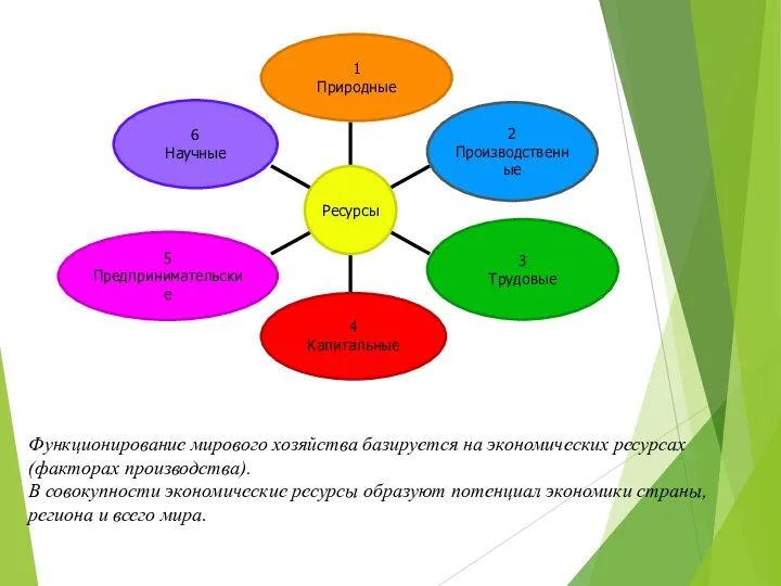 Функционирование мирового хозяйства базируется на экономических ресурсах (факторах производства). В совокупности