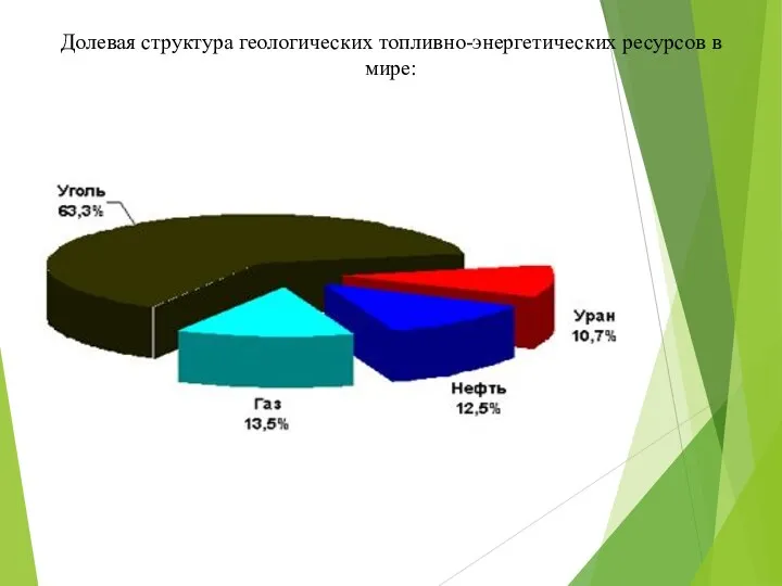 Долевая структура геологических топливно-энергетических ресурсов в мире: