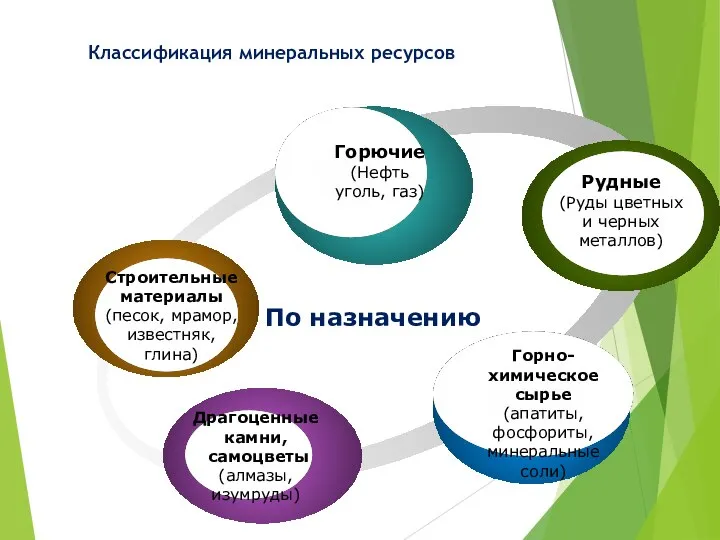 Классификация минеральных ресурсов По назначению