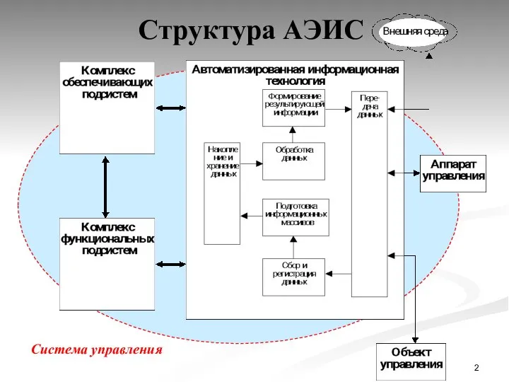 Структура АЭИС Система управления