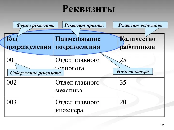 Реквизиты Форма реквизита Содержание реквизита Реквизит-признак Реквизит-основание Номенклатура