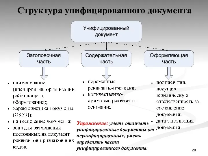 Структура унифицированного документа Упражнение: уметь отличать унифицированные документы от неунифицированных, уметь определять части унифицированного документа.