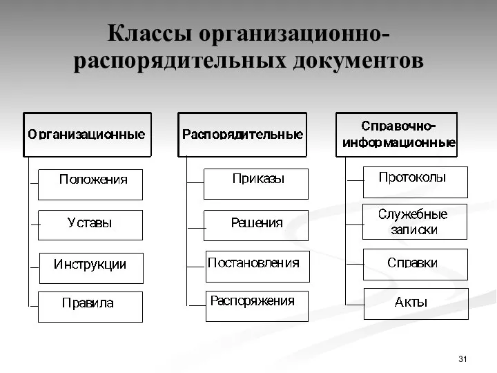 Классы организационно-распорядительных документов