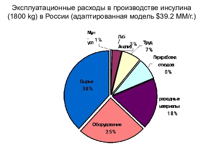 Эксплуатационные расходы в производстве инсулина (1800 kg) в России (адаптированная модель $39.2 MМ/г.)