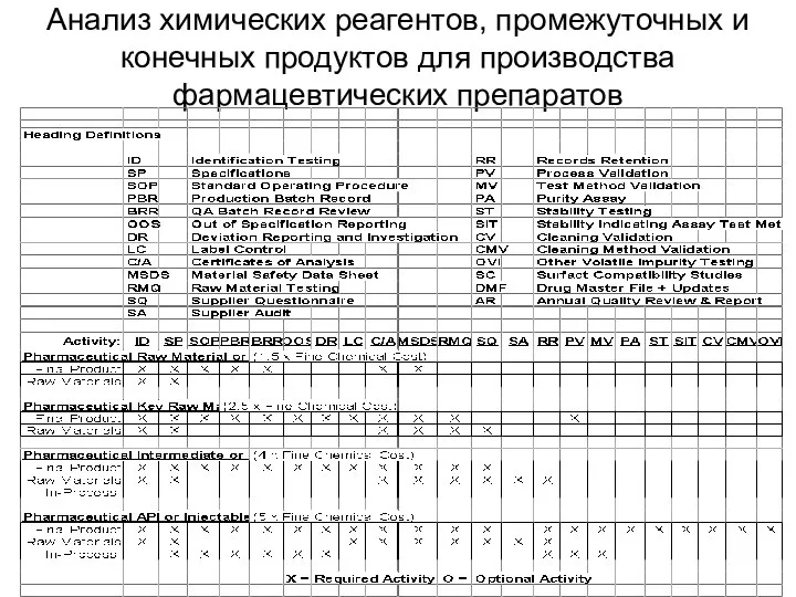 Анализ химических реагентов, промежуточных и конечных продуктов для производства фармацевтических препаратов