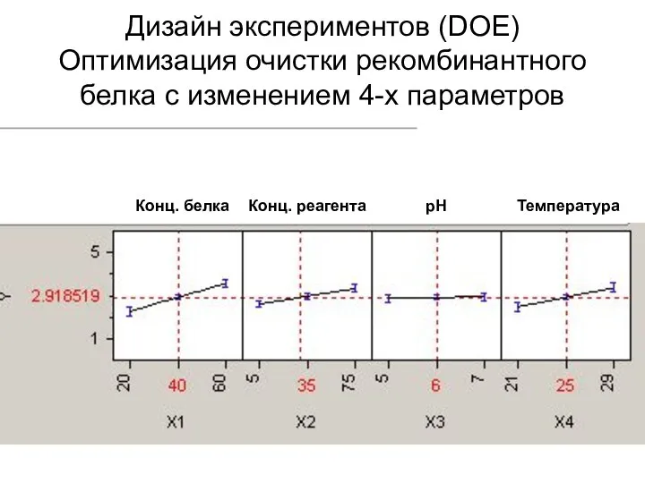 Дизайн экспериментов (DOE) Оптимизация очистки рекомбинантного белка с изменением 4-х параметров