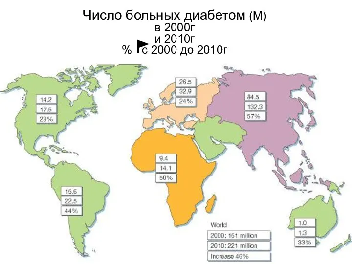 Число больных диабетом (М) в 2000г и 2010г % с 2000 до 2010г
