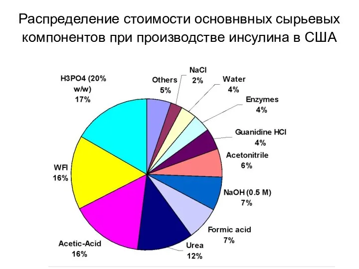 Распределение стоимости основнвных сырьевых компонентов при производстве инсулина в США