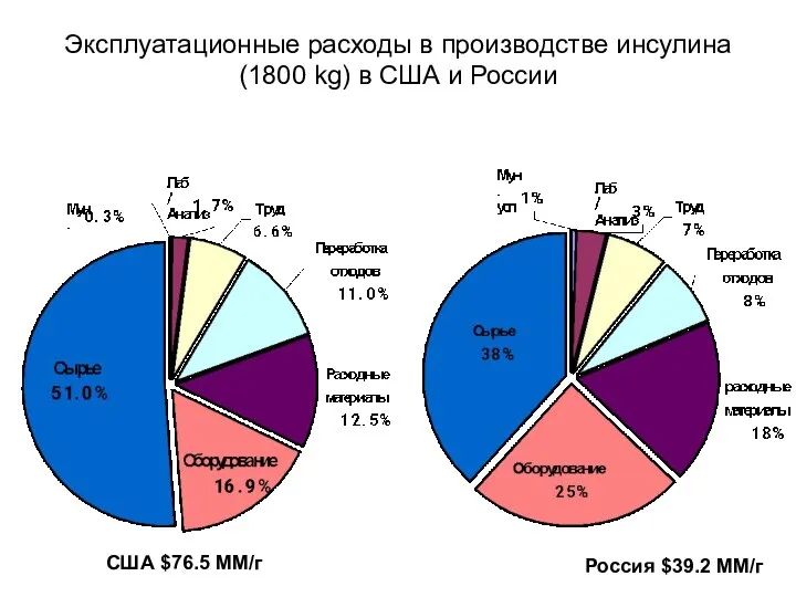 Эксплуатационные расходы в производстве инсулина (1800 kg) в США и России