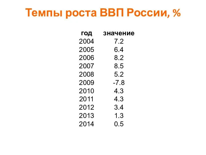 Темпы роста ВВП России, %