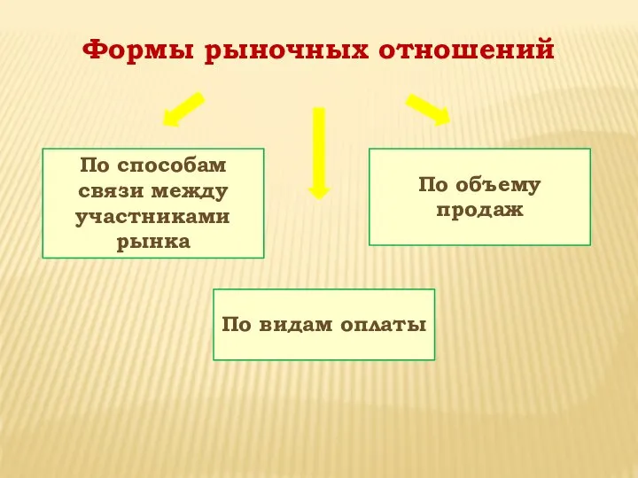 Формы рыночных отношений По способам связи между участниками рынка По видам оплаты По объему продаж