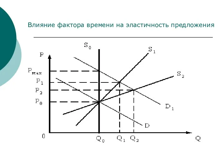 Влияние фактора времени на эластичность предложения