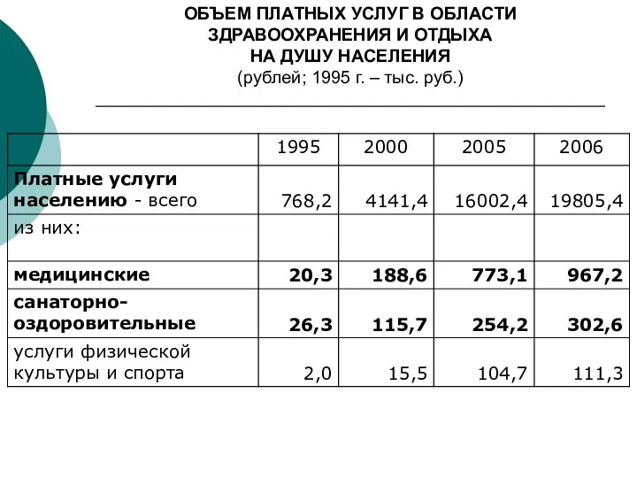 ОБЪЕМ ПЛАТНЫХ УСЛУГ В ОБЛАСТИ ЗДРАВООХРАНЕНИЯ И ОТДЫХА НА ДУШУ НАСЕЛЕНИЯ