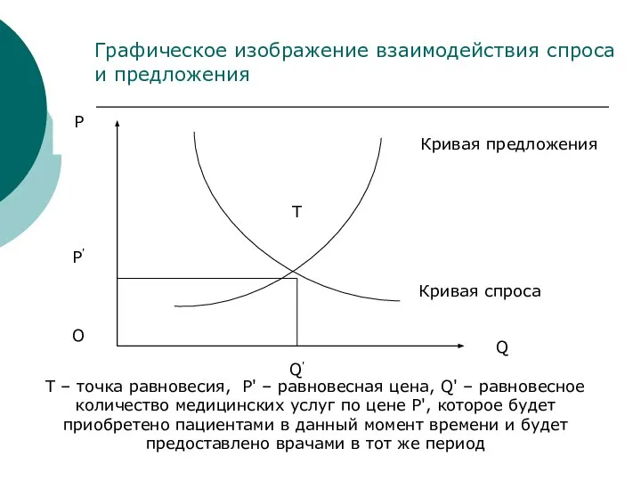 Графическое изображение взаимодействия спроса и предложения Т – точка равновесия, Р'